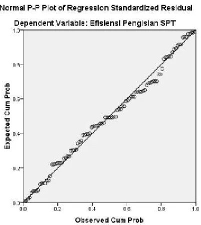 Gambar 5.1 Diagram (Normal P-P Plot)
