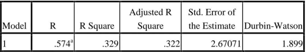 Table 5.4 Uji Autokorelasi Model Summary b