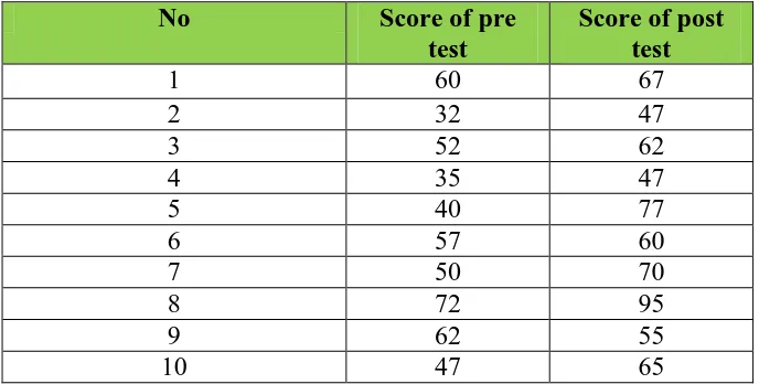 Table 4.1 the Description of Pre Test and Post Test scores of the Data Achieved by the   