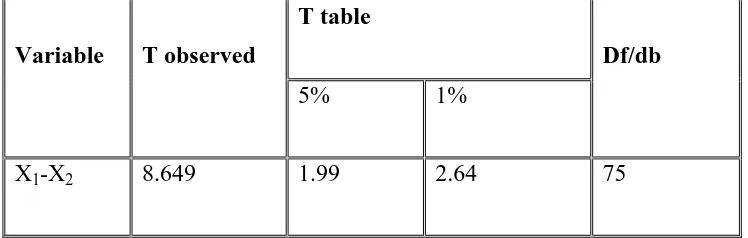 Table 4.4 Calculation the Result of T-Test 