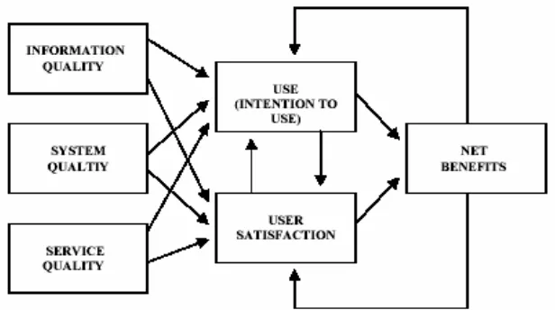 Gambar 2.1. The Reformulated D&M IS Success Model (Sumber: DeLone, 2002) 