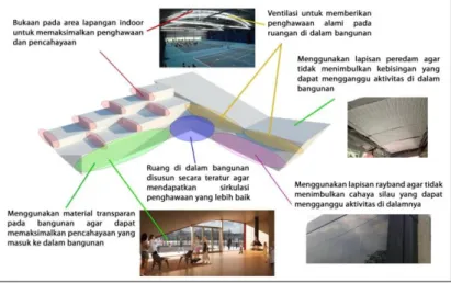 Gambar 13: Konsep arsitektur lingkungan gelanggang tenis dan squash di Kabupaten Kubu Raya  Analisis  utilitas  pada  bangunan  olahraga  ini  meliputi  sistem  distribusi  air  bersih,  sistem  pembuangan  limbah,  sistem  instalasi  listrik,  sistem  tat