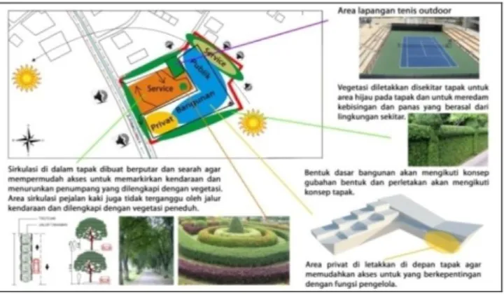 Gambar 11: Analisis vegetasi gelanggang tenis dan squash di Kabupaten Kubu Raya 