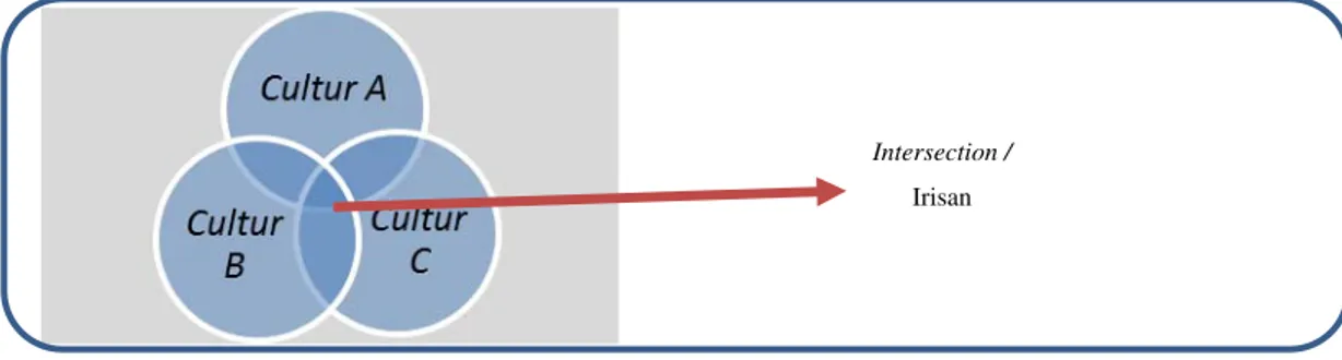 Diagram : Intersection Multicultural Sekolah Alam Terpadu  Sumber: Konsep racangan pribadi 