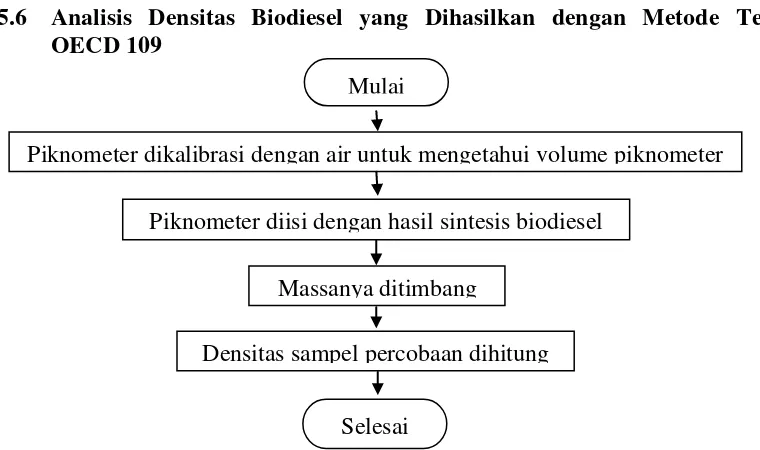 Gambar 3.5 Flowchart Analisis Viskositas Biodiesel yang Dihasilkan