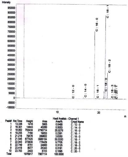 Gambar L5.2 Hasil Analisis Kromatogram GC-MS Asam Lemak CPO (Crude Palm Oil) 