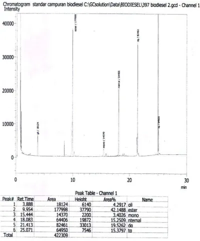 Gambar L5.3 Kromatogram Standar GC Campuran Biodiesel  