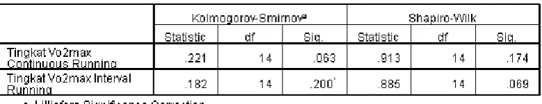 Gambar 4.1 Normal Q-Q Plot Data Pretes Vo2max Kedua Kelompok  