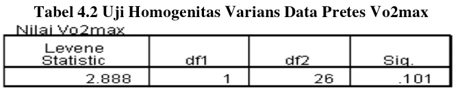 Tabel 4.2 Uji Homogenitas Varians Data Pretes Vo2max 