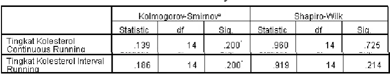 Gambar 4.2 Normal Q-Q Plot Data Pretes Kolesterol Kedua Kelompok  
