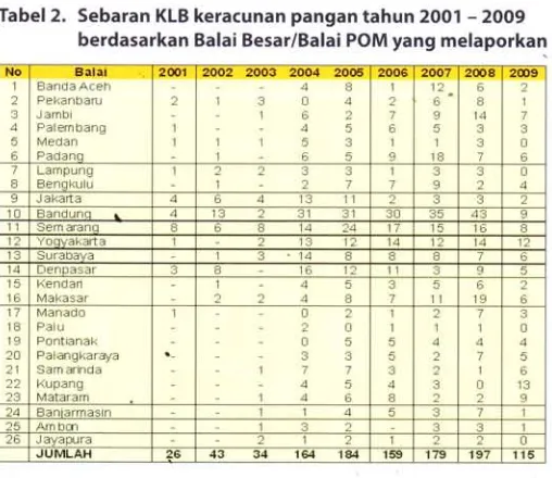 Tabel 2. Sebaran KLB keracunan pangan tahun 2001 - 2009