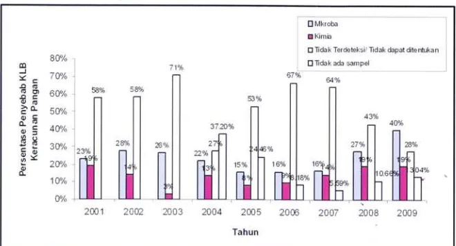 Tabel 3. Data sebaran KLB keracunan pangan berdasarkan jenispenyebab