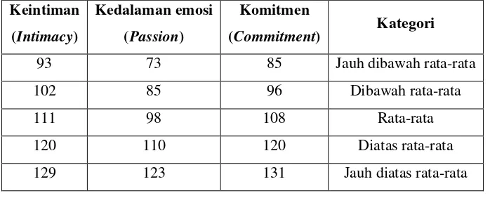 Tabel 4. Kategorisasi skor pada alat ukur komponen cinta Sternberg (STLS) 