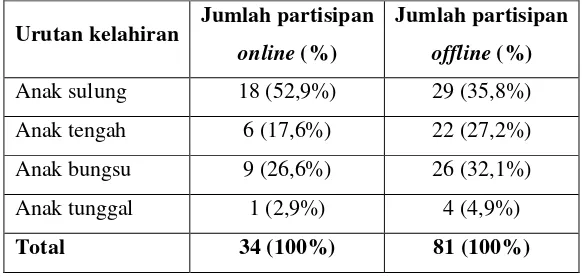 Tabel 8. Gambaran partisipan penelitian berdasarkan urutan kelahiran 