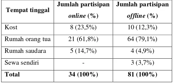 Tabel 10. Gambaran partisipan penelitian berdasarkan tempat tinggal 