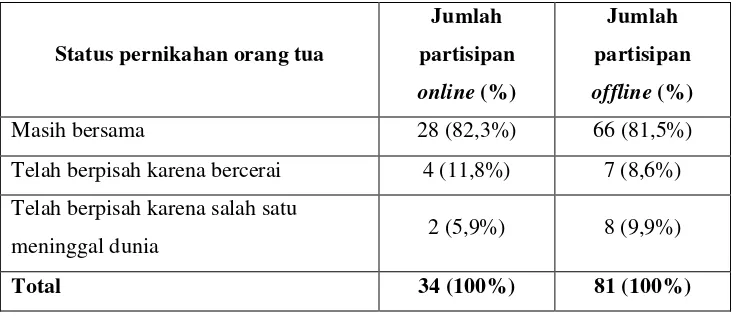 Tabel 11. Gambaran partisipan penelitian berdasarkan status pernikahan orang tua 