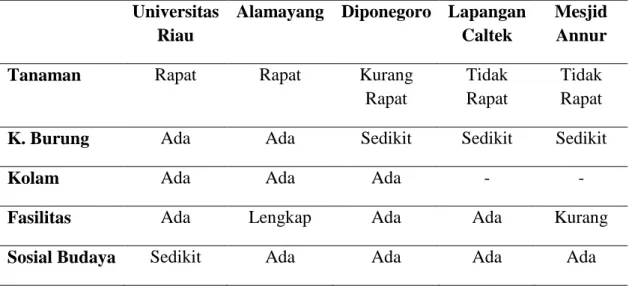 Tabel 4.1 Identifikasi Terhadap Jenis Tanaman, Kehadiran Burung, Kebisingan, Kolam/Genangan Air, Fasilitas dan Sosial Budaya