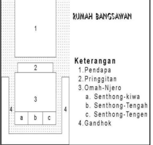Gambar 10. Rumah tradisional Jawa Bangsawan  Sumber : Dakung, Arsitektur Tradisional, Dokumentasi 