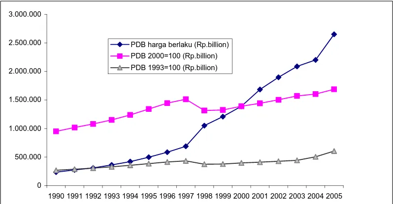Gambar 2.1 PDB harga konstan 1993 & 2000 dan PDB harga berlaku 