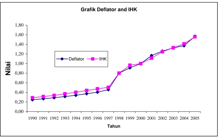 Grafik Deflator and IHK
