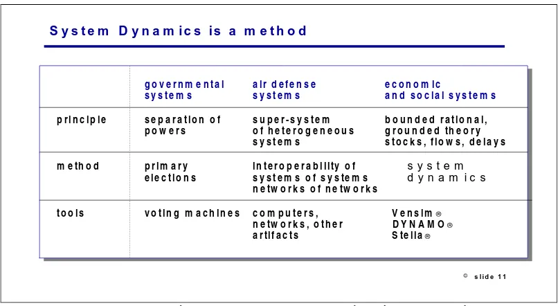 Gambar 2.3 System Dynamics sebagai suatu metoda  