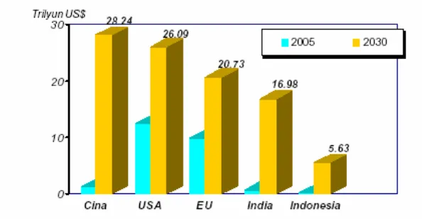 Gambar 2.5. GDP Harga Berlaku 5 Negara Terbesar, 2005 dan 2030 