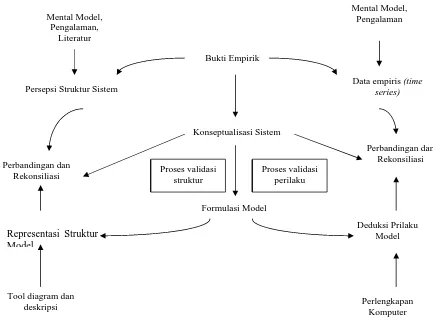 Gambar 3.2 Prosedur pemodelan system dynamics menurut Saeed (1994)  