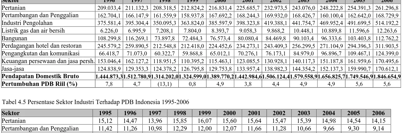 Tabel 4.5 Persentase Sektor Industri Terhadap PDB Indonesia 1995-2006 