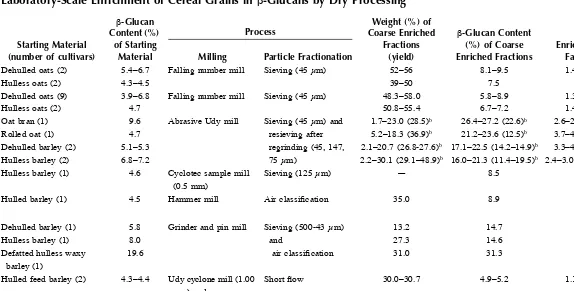 TABLE 1.1Laboratory-Scale Enrichment of Cereal Grains in β-Glucans by Dry Processing