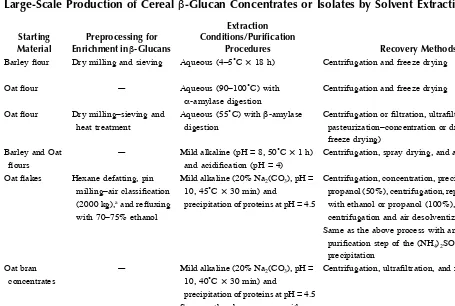 TABLE 1.3Large-Scale Production of Cereal β-Glucan Concentrates or Isolates by Solvent Extraction