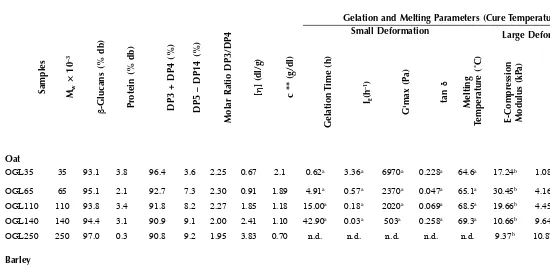 TABLE 1.6Compositional, Structural, and Molecular Features, Gelation, and Melting Characteristics of Some Cereal β-Glucan 