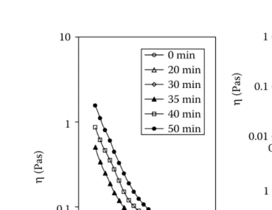 FIGURE 1.2 Effect of storage time on the steady shear viscosity proﬁles (left) and thixotropicloop experiments with total cycle times of 2 and 50 min (right) at 20˚C of 8% (w/v) solutionof a low molecular size oat β-glucan (apparent molecular weight calcul