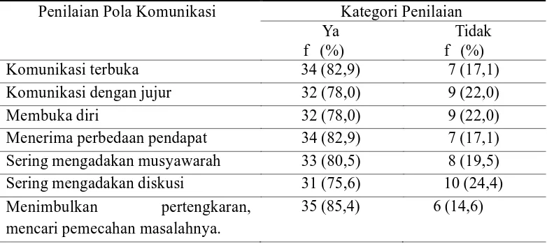 Tabel 2. Distribusi frekuensi Pola Komunikasi Orangtua Tunggal Dengan Anak Remaja Pada Suku Batak di Desa Gempolan Kecamatan Sei Bamban (f=41) 