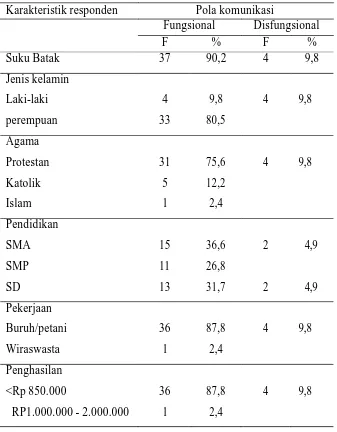 Tabel 4. Distribusi frekuensi dan persentase karakteristik demografi dengan pola komunikasi orangtua tunggal dengan anak remaja (f=41) 