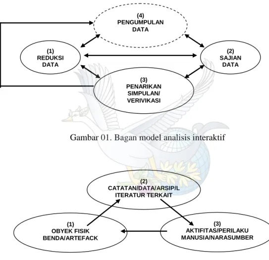 Gambar 01. Bagan model analisis interaktif 