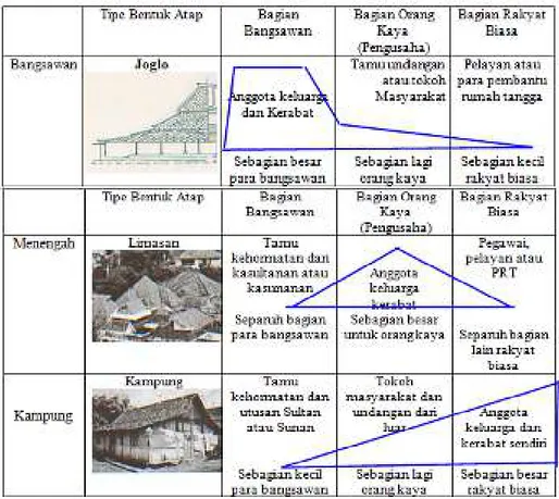 Tabel 1. Hierarki Rumah Jawa menurut Golongan Sosial  (Sumber: Roosandriantini, 2010) 