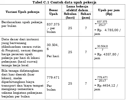Tabel C.1 Contoh data upah pekerja 