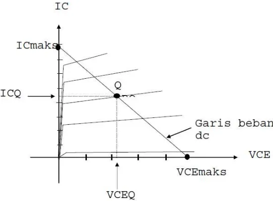 Gambar 4.4 Kurva output dengan garis beban dc 