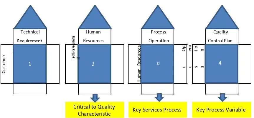 Gambar II.1. Alur Quality Function Deployment Sumber , Heizer : 2009 