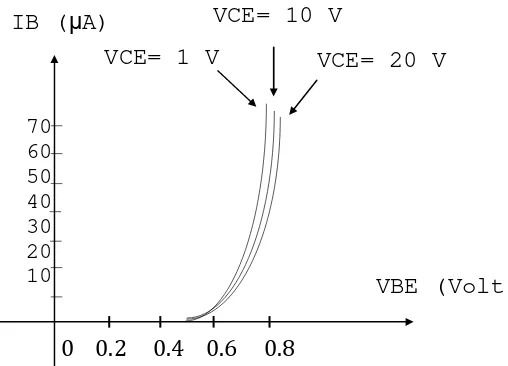 Tabel 3.1 Daerah kerja transistor berdasarkan tegangan bias 