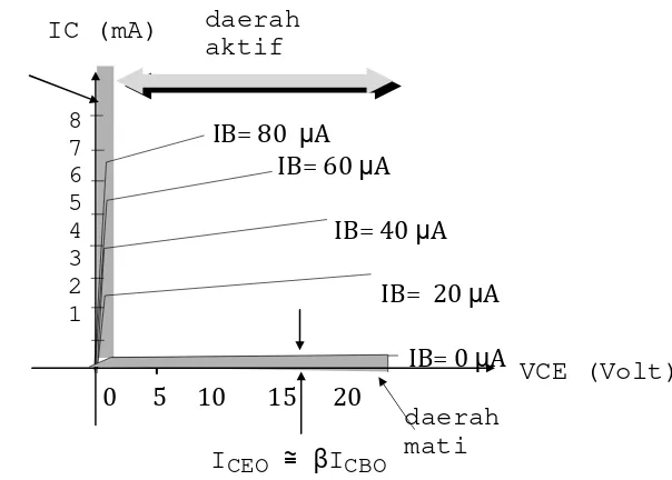 Gambar 3.9 Kurva karakteristik output untuk CE 
