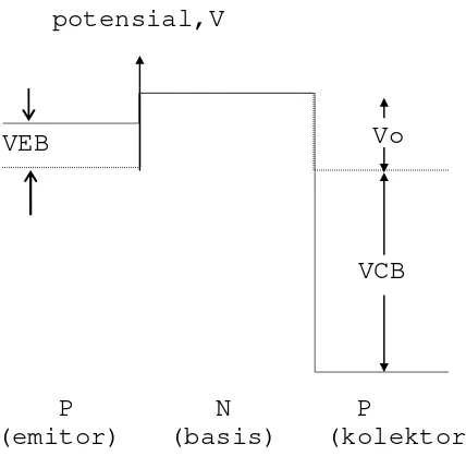 Gambar 3.4 Diagram potensial pada transistor dengan bias aktif 