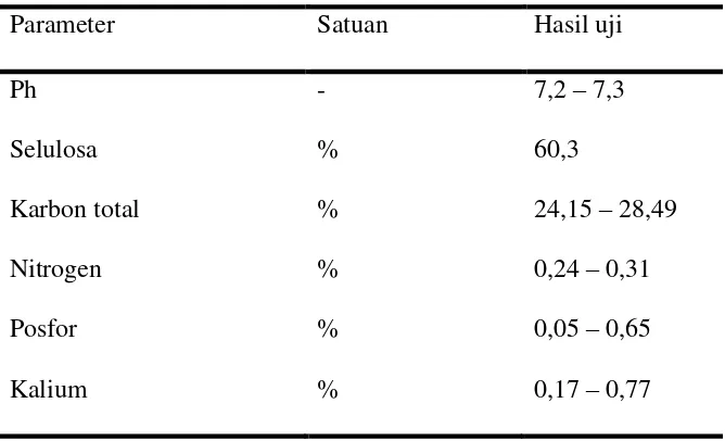 Tabel 2. 1. Data analisa potensi limbah sludge 