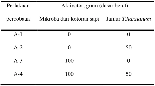 Tabel 3.1.  Variasi campuran untuk proses pengomposan 