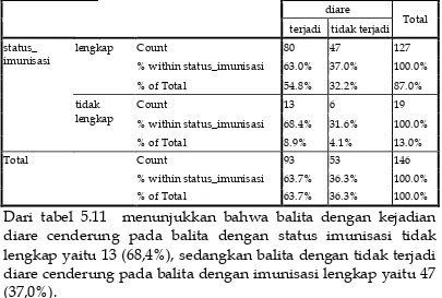 Tabel 5.11 Tabulasi Silang Status Imunisasi dengan Kejadian 