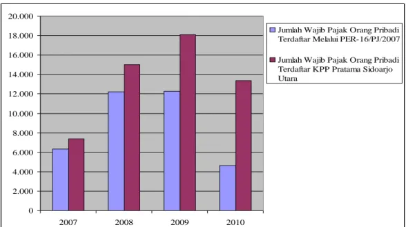 Gambar 1. :  Jumlah  Wajib Pajak Orang Pribadi Terdaftar KPP Pratama Sidoarjo  Utara  Melalui PER-16/PJ/2007 periode 2007 s.d 2010 