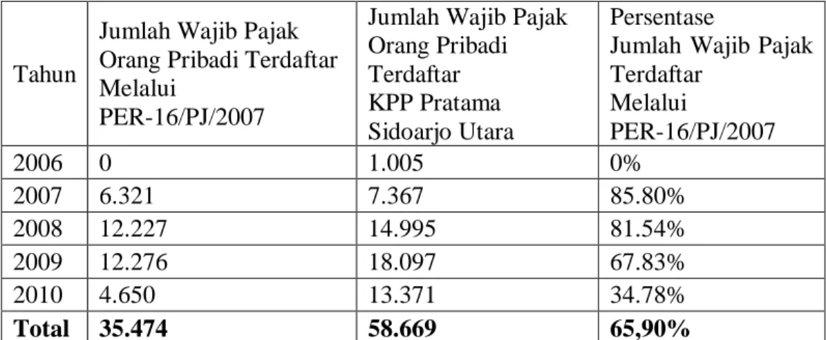 Tabel  3  :  Jumlah  Wajib  Pajak  Orang  Pribadi  Terdaftar  KPP  Pratama  Sidoarjo Utara Tahun 2006 s.d 2010 