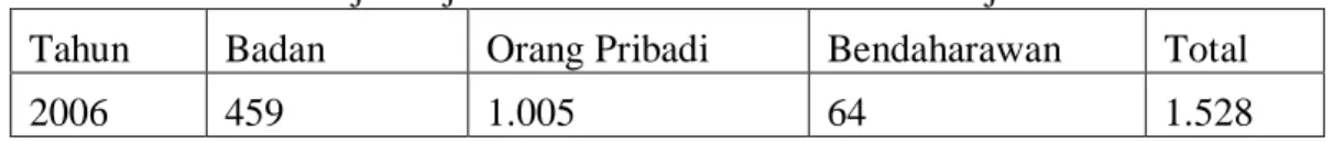 Tabel 1 : Jumlah Wajib Pajak Terdaftar KPP Pratama Sidoarjo Utara Tahun 2006  Tahun  Badan  Orang Pribadi  Bendaharawan  Total 