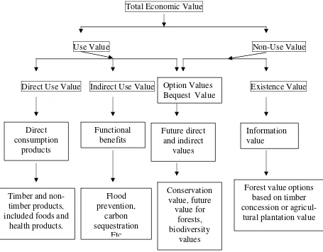 Figure 2.1 Model for Total Economic Value 