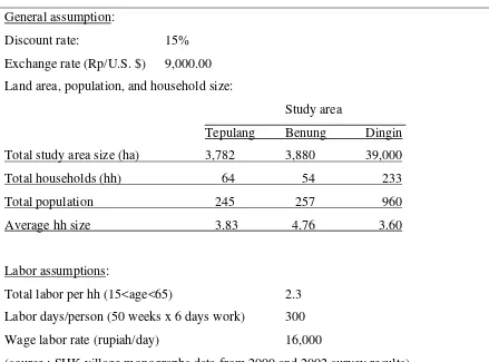 Table 3.2 Model Assumptions 